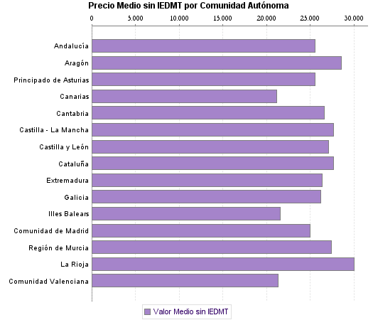   Precio Medio sin IEDMT por Comunidad Autónoma