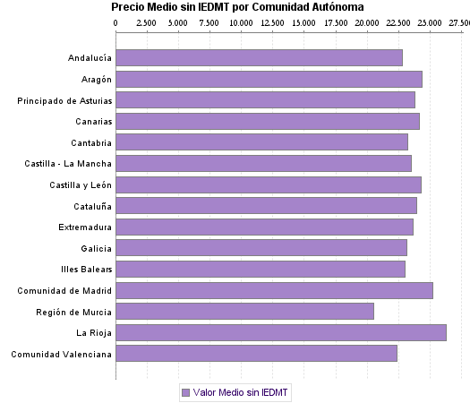   Precio Medio sin IEDMT por Comunidad Autónoma