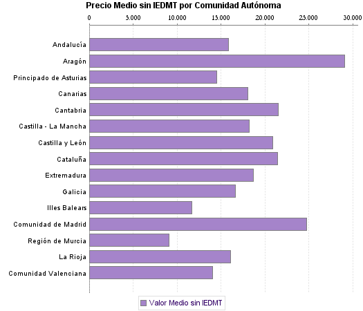   Precio Medio sin IEDMT por Comunidad Autónoma