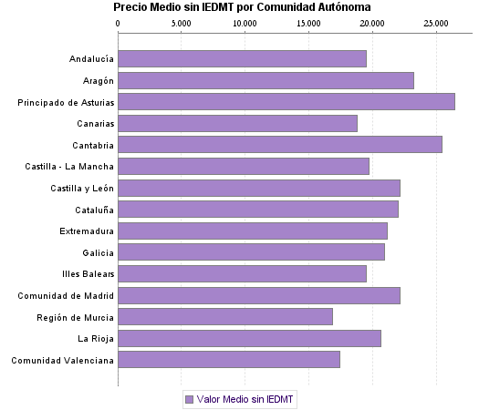   Precio Medio sin IEDMT por Comunidad Autónoma