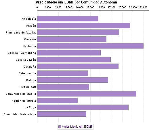   Precio Medio sin IEDMT por Comunidad Autónoma