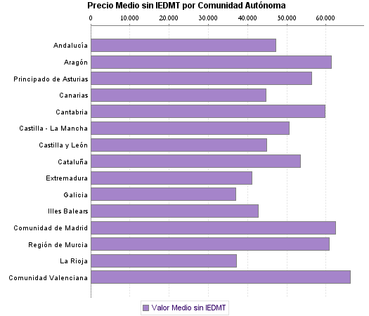   Precio Medio sin IEDMT por Comunidad Autónoma