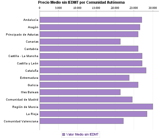   Precio Medio sin IEDMT por Comunidad Autónoma