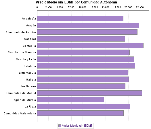   Precio Medio sin IEDMT por Comunidad Autónoma