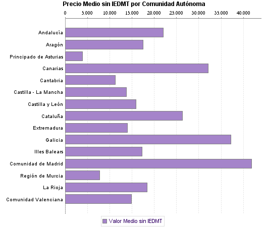   Precio Medio sin IEDMT por Comunidad Autónoma