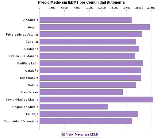   Precio Medio sin IEDMT por Comunidad Autónoma