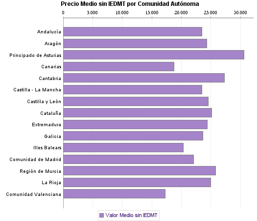   Precio Medio sin IEDMT por Comunidad Autónoma