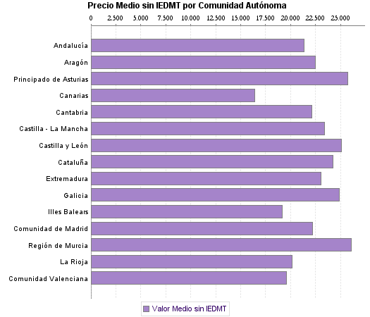   Precio Medio sin IEDMT por Comunidad Autónoma