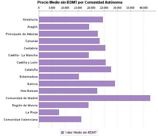   Precio Medio sin IEDMT por Comunidad Autónoma
