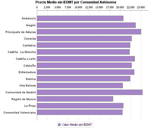   Precio Medio sin IEDMT por Comunidad Autónoma