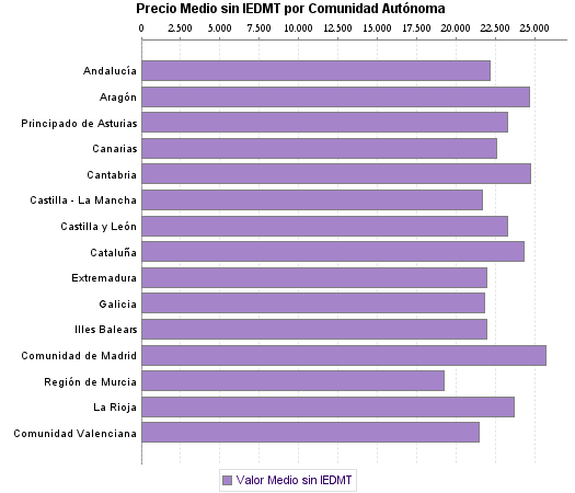   Precio Medio sin IEDMT por Comunidad Autónoma