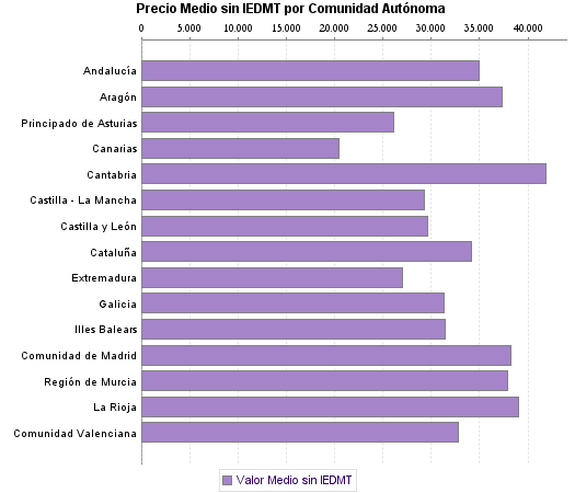   Precio Medio sin IEDMT por Comunidad Autónoma