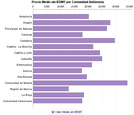   Precio Medio sin IEDMT por Comunidad Autónoma