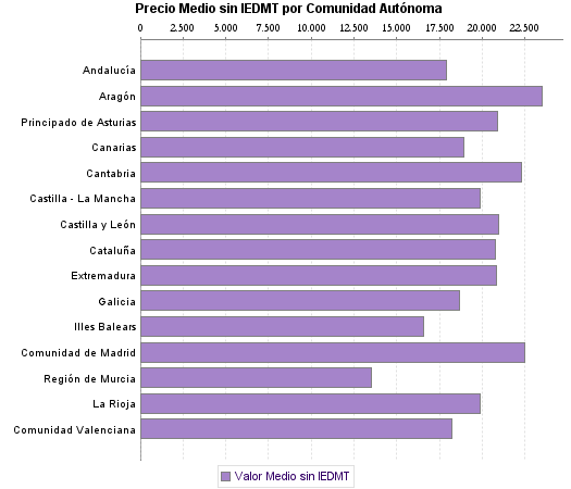   Precio Medio sin IEDMT por Comunidad Autónoma