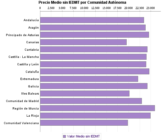   Precio Medio sin IEDMT por Comunidad Autónoma