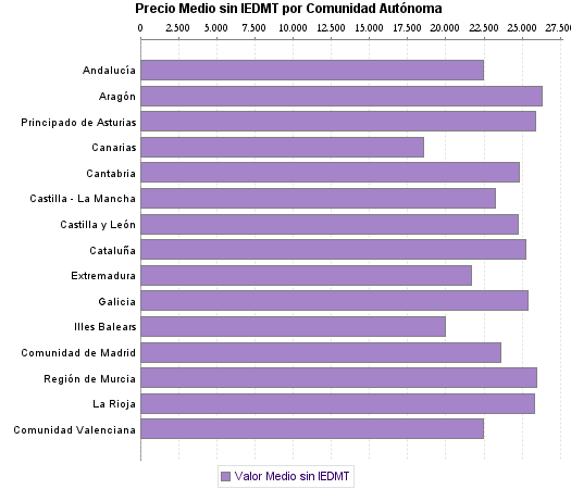   Precio Medio sin IEDMT por Comunidad Autónoma