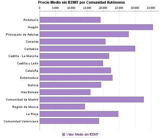   Precio Medio sin IEDMT por Comunidad Autónoma