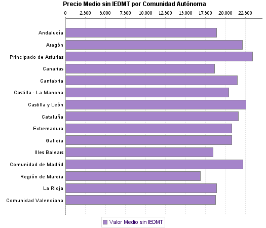   Precio Medio sin IEDMT por Comunidad Autónoma