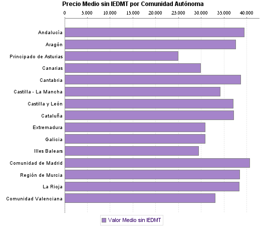   Precio Medio sin IEDMT por Comunidad Autónoma