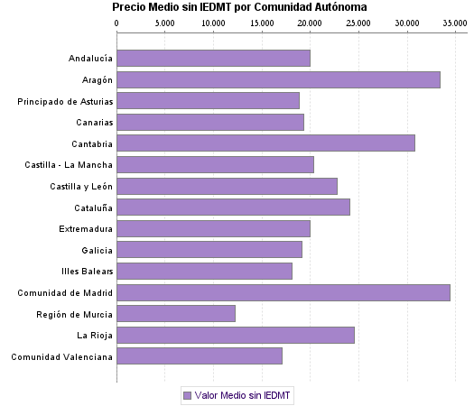   Precio Medio sin IEDMT por Comunidad Autónoma