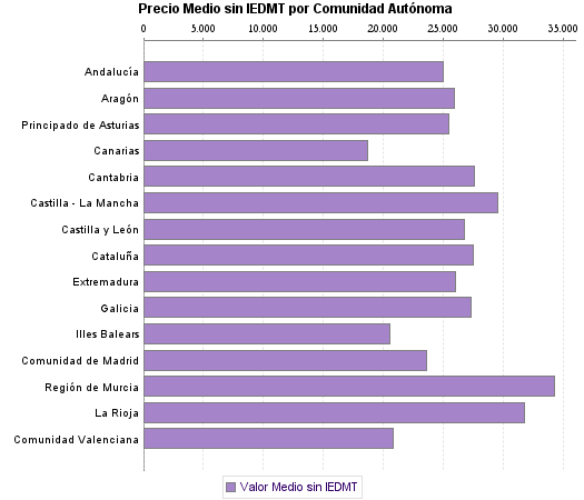   Precio Medio sin IEDMT por Comunidad Autónoma