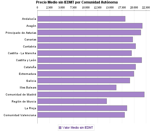   Precio Medio sin IEDMT por Comunidad Autónoma