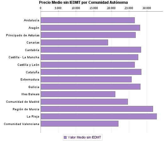   Precio Medio sin IEDMT por Comunidad Autónoma