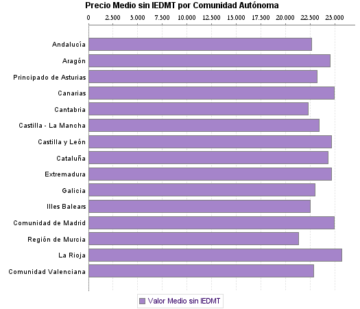   Precio Medio sin IEDMT por Comunidad Autónoma