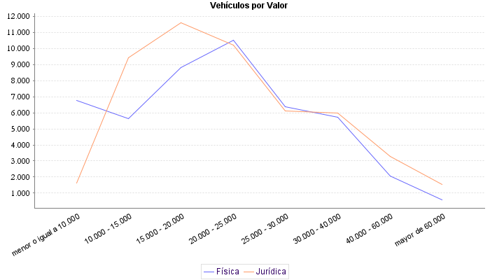     Vehículos por Valor