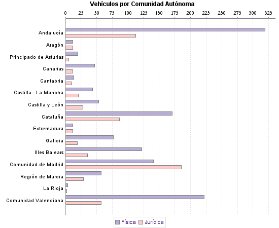     Vehículos por Comunidad Autónoma