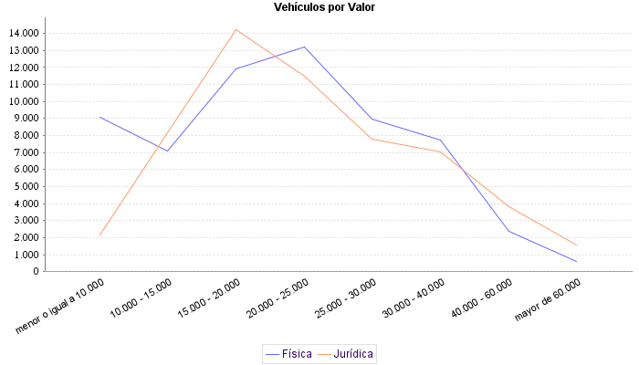     Vehículos por Valor