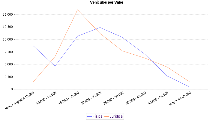     Vehículos por Valor
