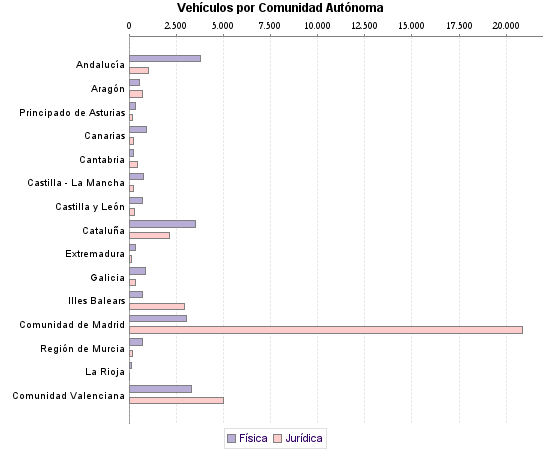     Vehículos por Comunidad Autónoma