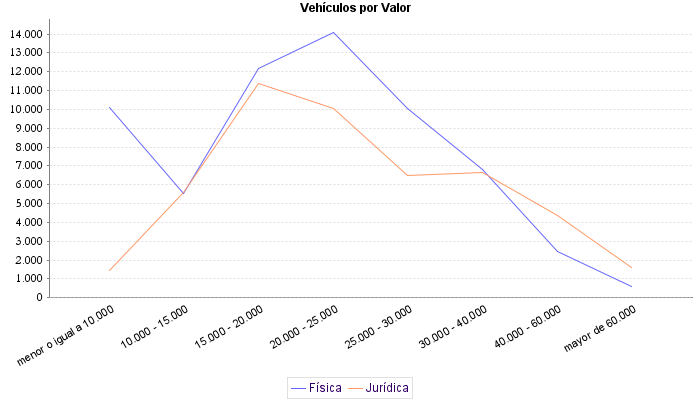     Vehículos por Valor