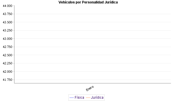     Vehículos por Personalidad Jurídica