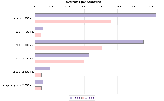    Vehículos por Cilindrada