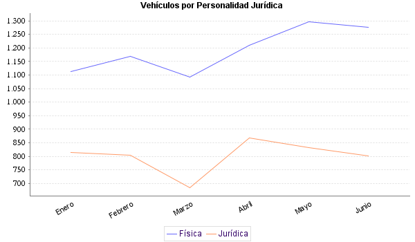     Vehículos por Personalidad Jurídica