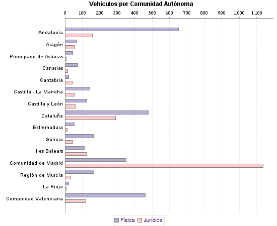     Vehículos por Comunidad Autónoma