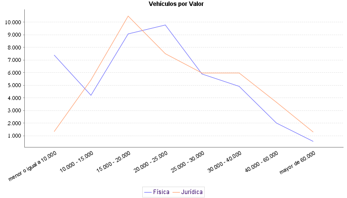    Vehículos por Valor