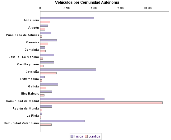     Vehículos por Comunidad Autónoma