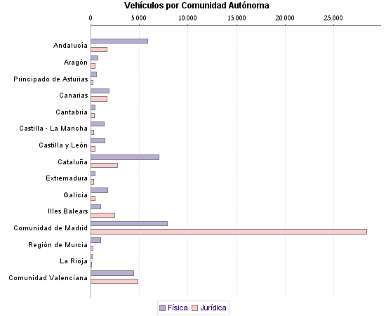     Vehículos por Comunidad Autónoma