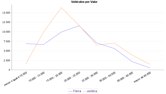     Vehículos por Valor