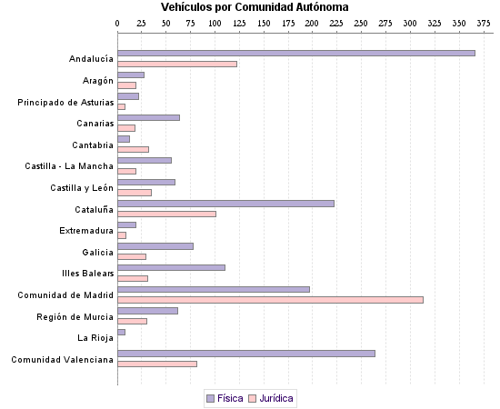     Vehículos por Comunidad Autónoma