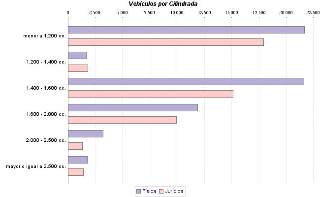     Vehículos por Cilindrada