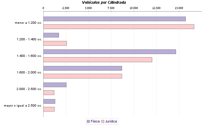     Vehículos por Cilindrada