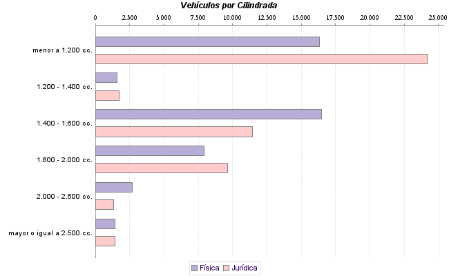     Vehículos por Cilindrada