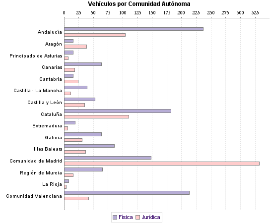     Vehículos por Comunidad Autónoma