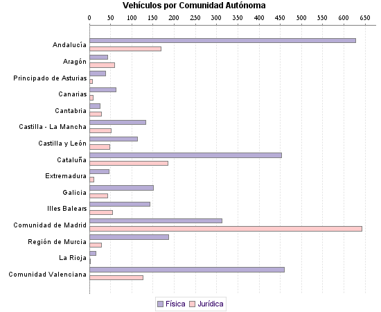     Vehículos por Comunidad Autónoma