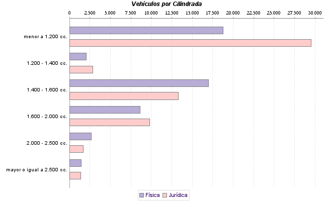     Vehículos por Cilindrada