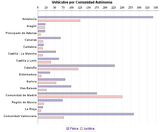    Vehículos por Comunidad Autónoma